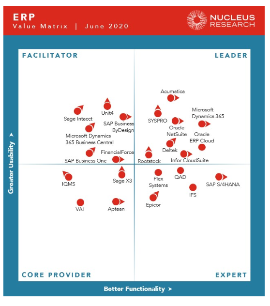 Nucleus Research ERP Value Matric June 2020