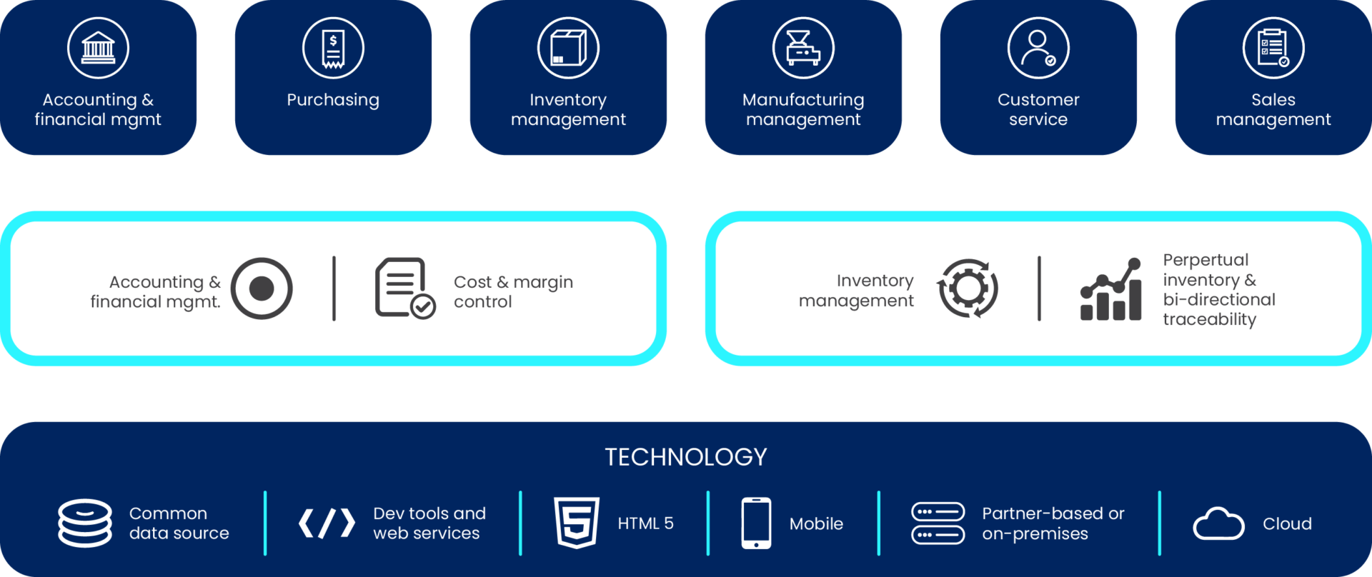 Advanced Solutions - Core Business Management Applications & Technology