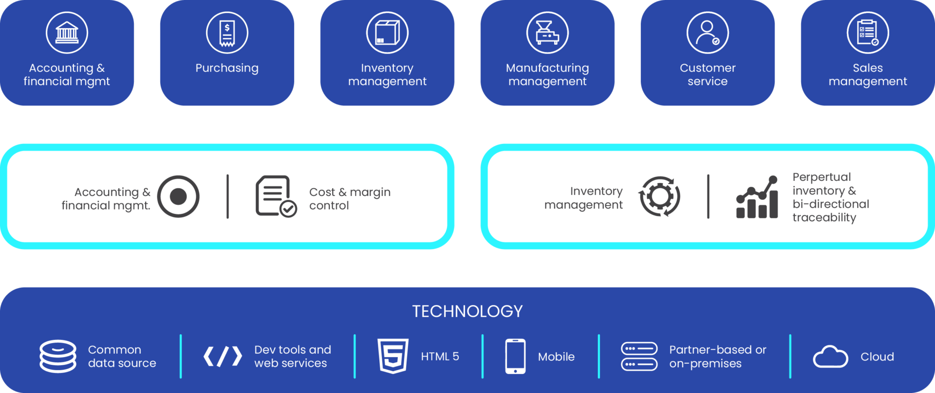 FoodBusiness ERP - Core Business Management Applications & Technology